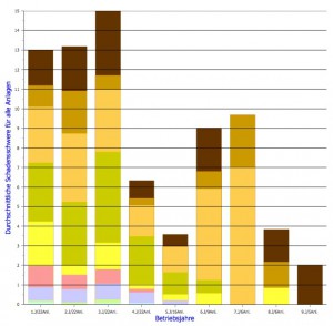 Durchschnittliche Schadensschwere der Biogasmotoren über Betriebsjahre